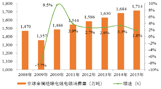 电线电缆行业现阶段发展概况